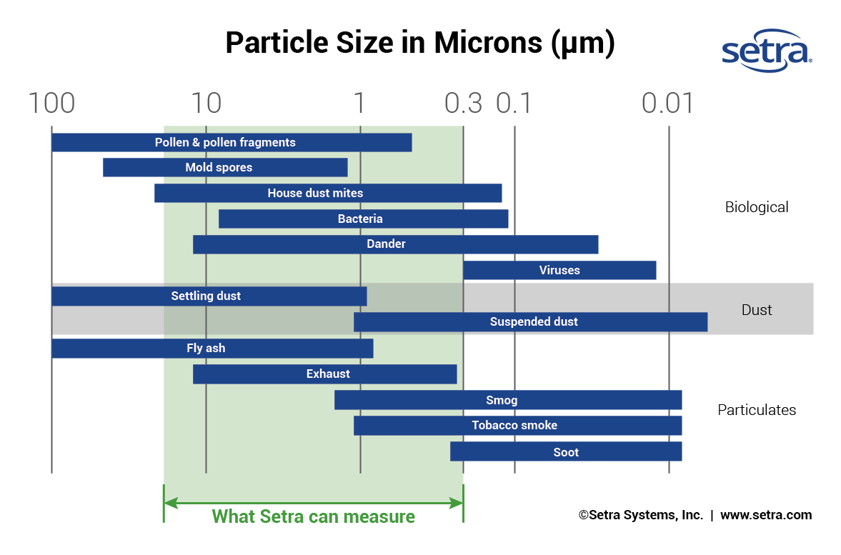 Particle Size Chart Labb by AG